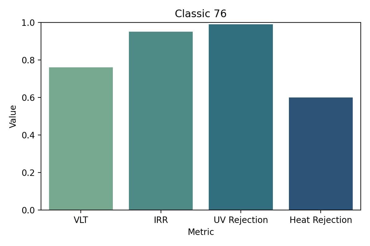 CLASSIC 76 - Image 3